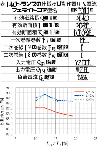 表 4.3: トランスの仕様及び動作電圧・電流 フェライトコア型名 EK28/34D 有効磁路長 l [mm] 74.98 有効断面積 S [mm 2 ] 79.21 有効断面積 V [mm 3 ] 5938.81 一次巻線巻数 N 1 [回] 21 二次巻線 S1 の巻数 N s1 [回] 6 二次巻線 S2 の巻数 N s2 [回] 6 入力電圧 E in [V] AC100 出力電圧 E out [V] DC24 負荷電流 I o [A] 1,2,3 図 4.11: サンプル (i) の効率測定結果 