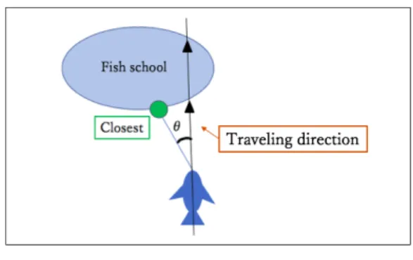 図 2 スナメリに対する魚群の位置．