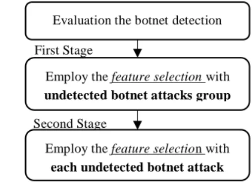 Figure 1. 2-stage Feature Selection 