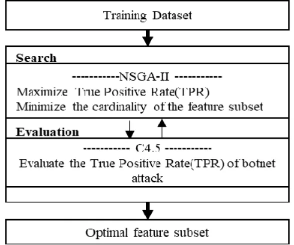 Figure  3.  the  trade-off  relation  between  botnet  detection  accuracy and the number of features 