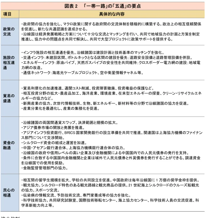 図表 2    「一帯一路」の「五通」の要点  項目  具体的な内容  政策の 交流  ・政府間の協力を強化し、マクロ政策に関する政府間の交流体制を積極的に構築する。政治上の相互信頼関係を促進し、新たな共通認識を達成させる。 ・沿線国は経済発展戦略と方案について十分な交流とマッチングを行い、共同で地域協力の計画と方策を制定 推進し、協力中の問題点を共同で解決し、共同で大型プロジェクトに政策サポートを提供する。  施設の 相互連 通  ・インフラ施設の相互連通を優先。沿線諸国は建設計画と技術基準のマッチングを