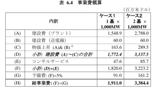 表  6.4  事業費概算  (百万米ドル)  内訳  ケース１  1 基  ×  1,000MW  ケース２  2 基  ×  1,000MW  (A)  建設費（プラント）  1,548.9  2,788.0  (B)  建設費（送電線）  60.0  60.0  (C)  物価上昇  (A)&amp; (B)  i) 163.6  289.5  (D)  小計:  建設費  (A)～(C)の合計  1,772.4  3,137.5  (E)  コンサルサービス  47.6  85.7  (F)  小計