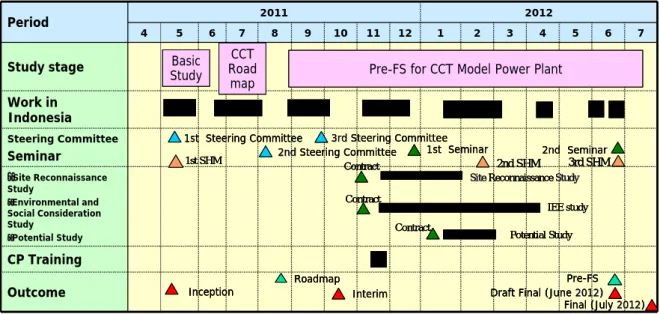 図  1.1  調査スケジュール Period2011 20124567891011121234 5 6 7Study stageWork in IndonesiaSteering CommitteeSeminar・Site Reconnaissance Study・Environmental and Social ConsiderationStudy・Potential StudyCP TrainingOutcomePeriod201120124567891011121234567Study stageW