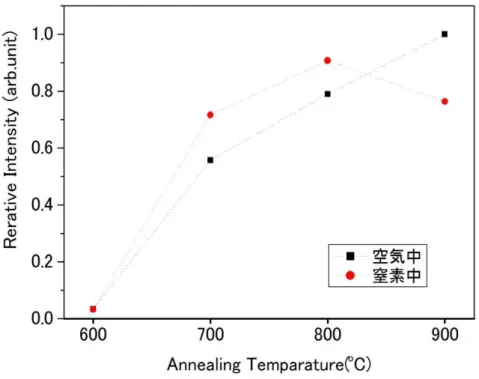 図 3-8    雰囲気別の 620nm におけるピーク強度の温度変化 