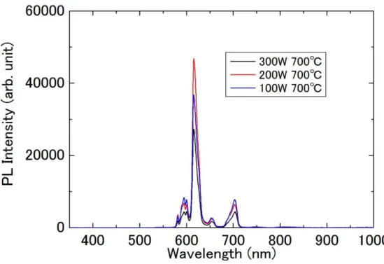 図 3-20    800℃でアニールした RF 電力別 PL スペクトル