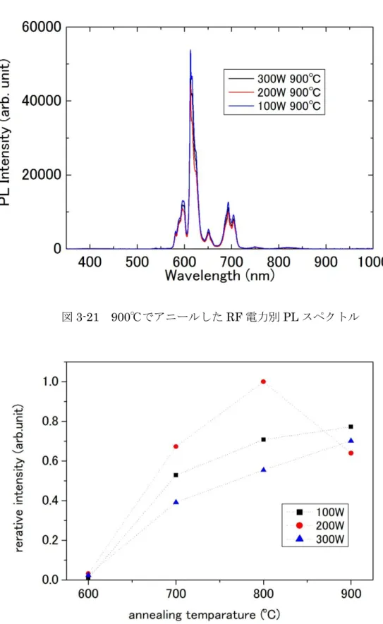 図 3-22  RF 電力別波長 620nm におけるピーク強度比較 