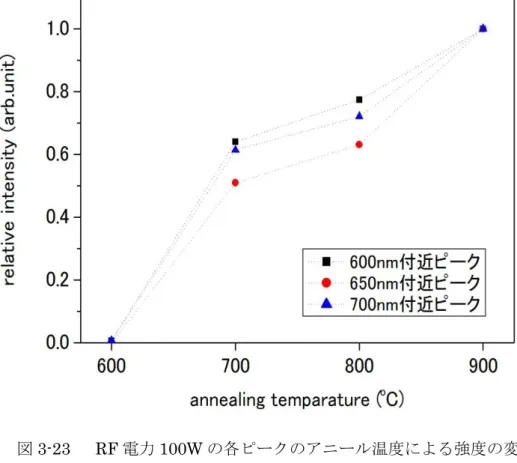 図 3-24  RF 電力 100W の各ピークのアニール温度による強度の変化