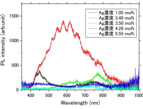 図 3-10  900 ℃でアニールした Ag 濃度別 PL スペクトル