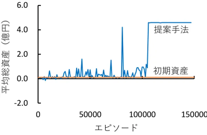 図 2 の横軸は日付，縦軸は NT 倍率である．青い折れ線グ ラフは NT 倍率の原系列，赤い折れ線グラフはトレンド除 去後の NT 倍率を表している．青背景の部分が学習期間， 橙背景の部分がテスト期間である．取引は 1 日 1 回，前日 の終値を観測し，当日の始値で行う．学習期間での取引を すべて終えるまでを 1 エピソードと定義し， 1000 エピソー ドを終える度にテスト期間の取引を行い，それを終えたら また学習期間の取引を行う．  本研究で用いる深層強化学習のモデルは Deep Q-Network 