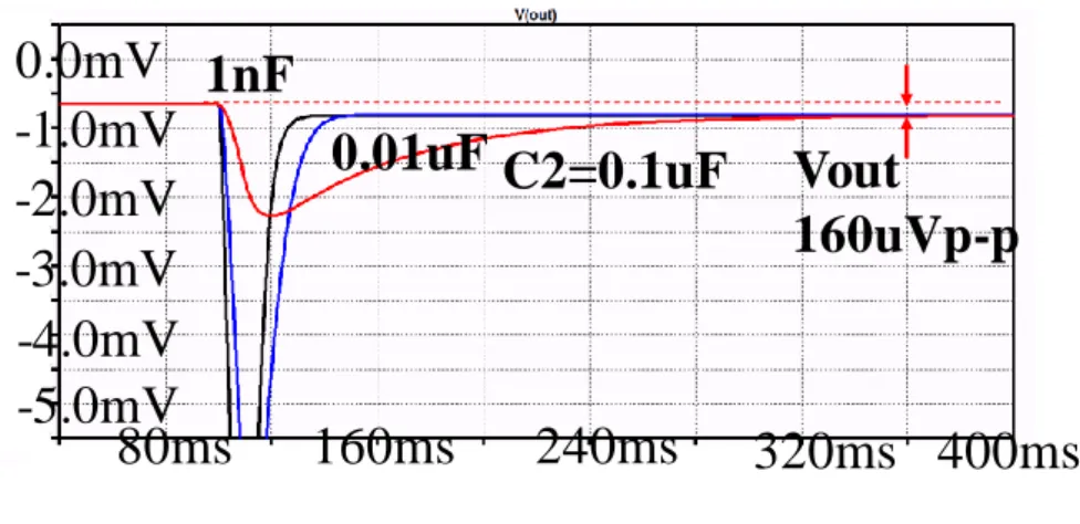 図 4. 3. 3  C 1 、C 2 を変化させた時の過渡応答シミュレーション結果 