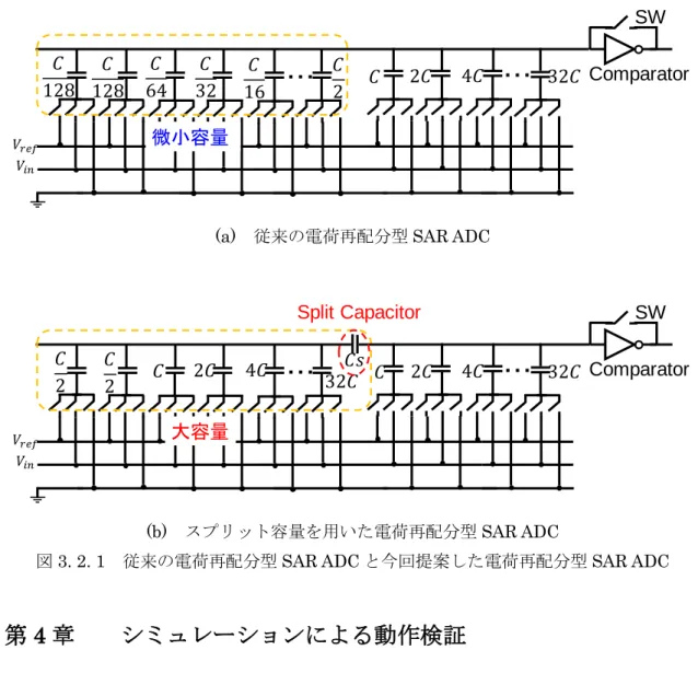 図 3. 2. 1  従来の電荷再配分型 SAR ADC と今回提案した電荷再配分型 SAR ADC 