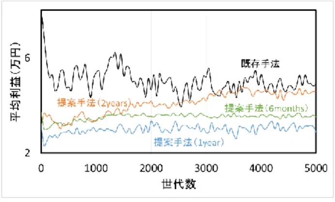 図 5 にケース 3 のテスト期間においてその世代で適応度 が最も高い個体の 1 年間に換算した平均利益を示す．縦軸 は平均利益(万円)，横軸は世代数を表し，黒線は既存手法の 平均利益，オレンジ線は 2 年刻みによる提案手法の平均利 益，青線は 1 年刻みによる提案手法の平均利益，緑線は 6 ヶ月刻みによる提案手法の平均利益を表す．  図  5  最良個体の平均利益の世代推移  （ケース 3：激しい上下変動をともなう上昇トレンド）  この期間は強い上昇トレンドの期間であるため上昇トレン ドに特化するように進