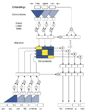図 1.Convolutional Sequence to Sequence の概略図  (Jonas[8]の figure1 より転載)  手順 I では，単語列の位置情報をモデルに与えるため， 位置埋め込みを行う．入力系列を埋め込んだ行列に，その 行列に対する位置埋め込み行列を加える．エンコーダ，デ コーダともに同じ処理を行う．手順 II では，まず，入力ベ クトル 