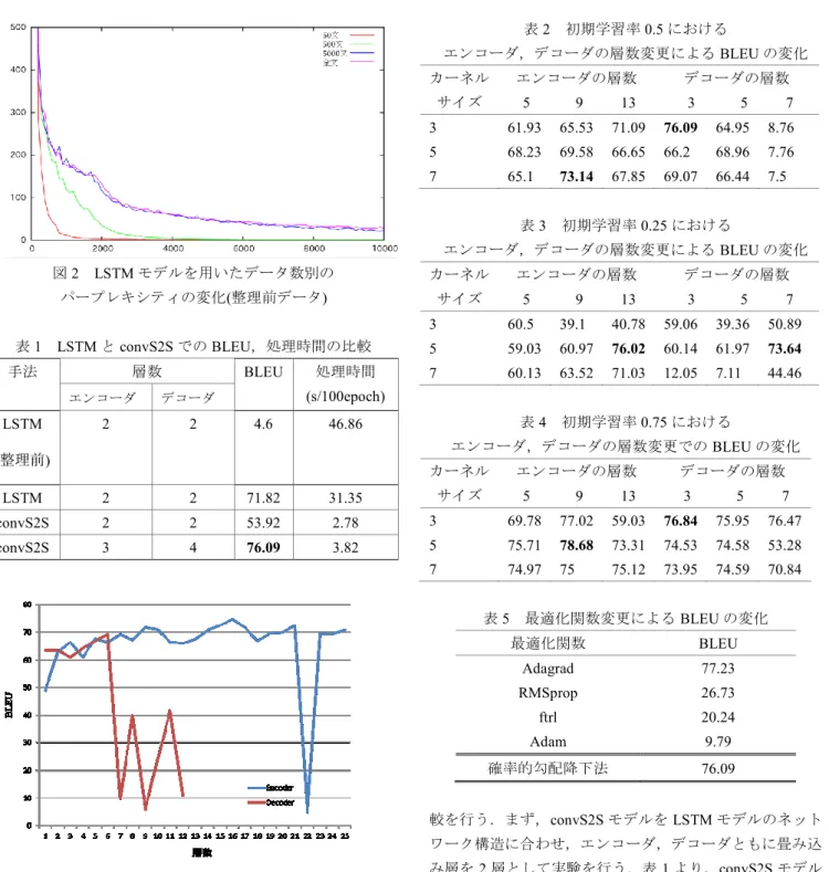 図 2  LSTM モデルを用いたデータ数別の  パープレキシティの変化(整理前データ)  表 1  LSTM と convS2S での BLEU，処理時間の比較  手法  層数  BLEU  処理時間 (s/100epoch)  エンコーダ  デコーダ  LSTM  (整理前)  2  2  4.6  46.86  LSTM  2  2  71.82  31.35  convS2S  2  2  53.92  2.78  convS2S  3  4  76.09  3.82  図 3  エンコーダ，デコー