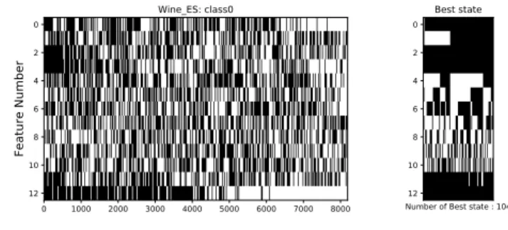 図 2 Wine の class0 における全組み合わせ列挙．左から順に CV score が高い組み合わせの列挙した．図中右には最も CV score が高 い組み合わせを列挙している． 0.43 0.52 0.62 0.71 0.81 0.9 1.0 CV score10−410−310−210−1Density Wine DoSclass0class1class2 図 3 ES の結果より求めた Wine 各クラスの状態密度． 番目のように優先的に使用されている特徴があることが確 認できる．また，最も