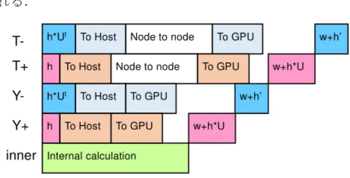 図  3  CUDA stream を用いた Wilson-Dirac 演算子のデータ 転送処理と演算処理の重ね合わせ（T 方向にノード間の分 散メモリ並列化を行い，Y 方向に複数 GPU を用いる場合）  4