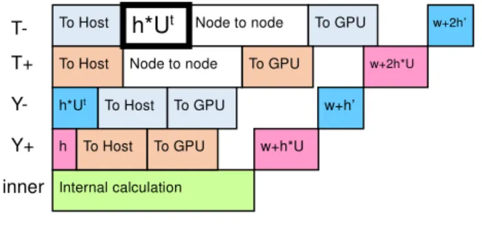 表  2 に，本性能評価環境における CPU と GPU の性能比 較をまとめる．単純にピーク性能値で比較することはでき ないが，CPU の性能は GPU の 10 分の 1 程度はあり，CPU と GPU の協調動作を行うことで，数パーセントの性能向上 が望める． 