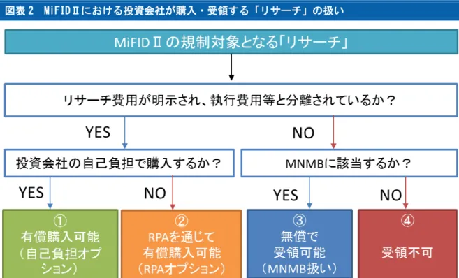 図表 1 の①（以下、 「自己負担オプション」 ）については、リサーチ費用を投資会社が自己負 担しているものであるため、その支払いが顧客と利益相反をもたらす懸念はないと考えられる。 図表 1 の②（以下、 「RPA オプション」 ）については、リサーチ費用を顧客資産から支払う場合 に MiFIDⅡの要件を満たす「事前開示費用」として扱われるための条件を示している。  投資会社が購入・受領する「リサーチ」が図表 1 の①～③のどれに分類されるかは、図表 2 のフローチャートで示される。  図表 2  MiFI