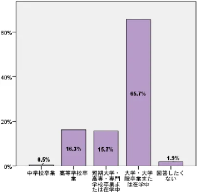 図表 1-5)は、参加者の最終学歴を示している。大学・大学院卒業または在学中が 65.7%と最も高い 結果であった。 