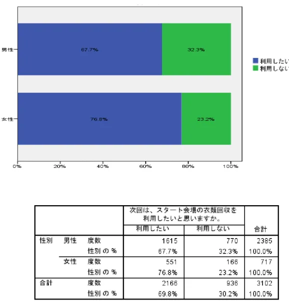 図表 3-5)-(5)は、スタート会場における衣類回収の次回利用予定を示している。次回、スタート会 場の衣類回収を利用したいランナーは、男性は 67.7%であったのに対し、女性は 76.8%であった。    全体では、約 7 割のランナーがスタート会場において衣類回収を利用したいと回答している。 
