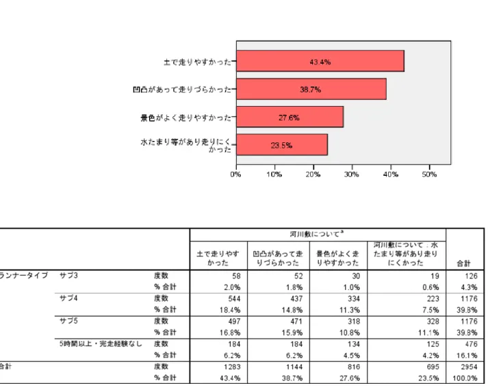 図表 3-7)は、河川敷コースについてまとめたものである。43.4%のランナーが土で走りやすかった と回答している一方、38.7%のランナーは凹凸があって走りづらかったと回答している。 