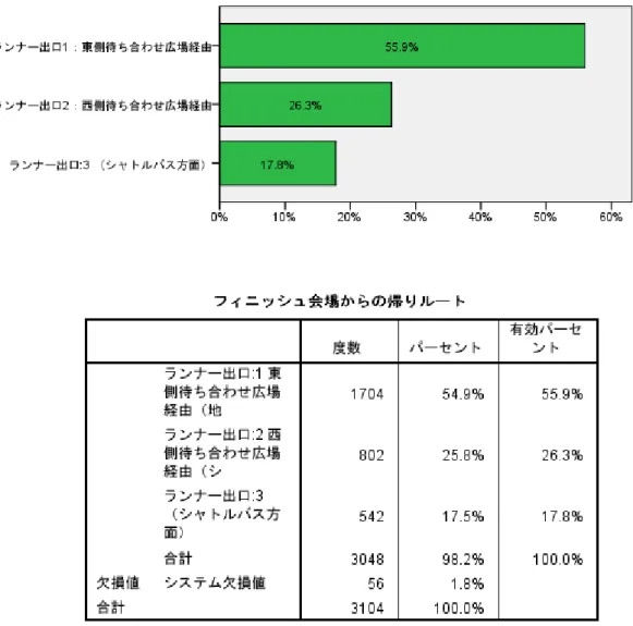 図表 3-8)-(3)は、フィニッシュ会場からの帰りルートについてである。東側待ち合わせ広場経由（地 下鉄東山駅方面）が最も多く 55.9％を占め、西側待ち合わせ広場経由（シャトルバス方面）は 26.3％、 ランナー出口 3（シャトルバス方面）は 17.8％であった。 