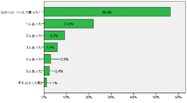 図表 3-8)-(4)は、フィニッシュ会場での待ち合わせについてである。56.4％のランナーが待ち合わ せがなく 1 人で帰ったと回答し、待ち合わせが 1 人あったが 22.0％、2 人あったが 9.2％であった。 