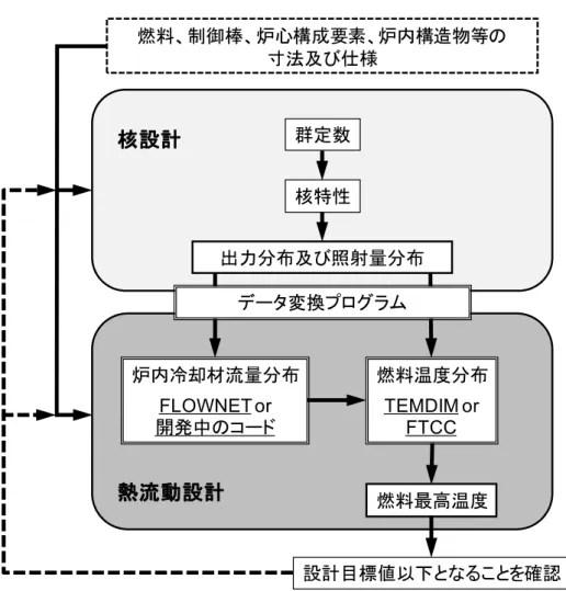 Fig. 1.3  ブロック型高温ガス炉の炉心熱流動設計の流れ 群定数核特性核設計熱流動設計出力分布及び照射量分布炉内冷却材流量分布FLOWNETor開発中のコード 燃料、制御棒、炉心構成要素、炉内構造物等の寸法及び仕様燃料温度分布TEMDIM orFTCC燃料最高温度データ変換プログラム 設計目標値以下となることを確認