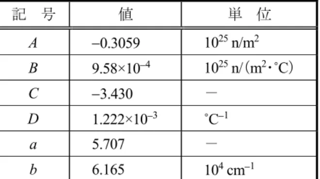 Table 2.3  IG-110 黒鉛熱伝導率の照射による変化率計算に用いる定数値  記  号 値 単  位 A   0.3059  10 25  n/m 2 B  9.58×10 4 10 25  n/（m 2 ･ C）  C   3.430  － D  1.222×10 3 C 1 a  5.707  － b  6.165  10 4  cm 1   