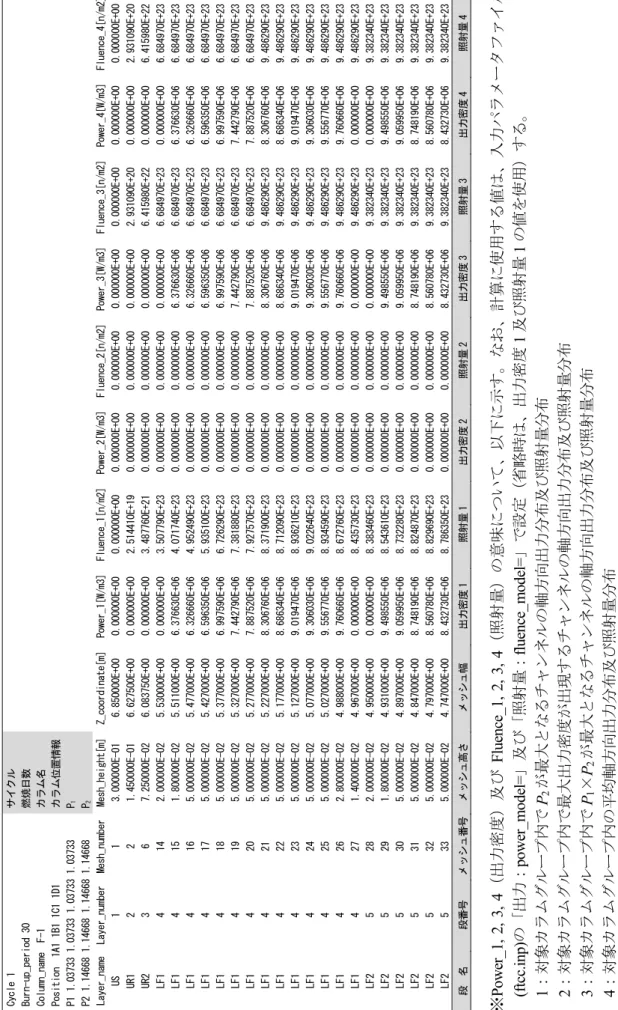 Table 5.1核計算情報ファイルの例  Cycle 1 サイクル       Burn-up_period 30 燃焼日数       Column_name  F-1  カラム名       Position  1A1 1B1 1C1 1D1  カラム位置情報      P1 1.03733 1.03733 1.03733 1.03733  P 1      P2 1.14668 1.14668 1.14668 1.14668  P 2     Layer_nameLayer_numberMesh_n