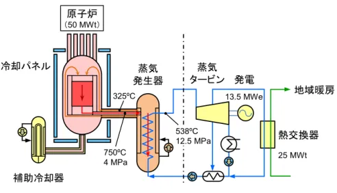 Fig. 1.1  発電・地域暖房コジェネレーションシステムを接続した HTR50S の系統構成  Fig. 1.2  HTR50S（初期炉心）で使用される燃料体の構成 原子炉（50 MWt）冷却パネル325ºC750ºC4 MPa蒸気発生器蒸気タービン 地域暖房発電熱交換器13.5 MWe25 MWt538ºC12.5 MPa補助冷却器360.mmダウエルソケット34.mm端栓（両端）燃料コンパクト黒鉛スリーブ低密度PyC燃料核0.6.mm（UO2等）高密度PyCSiC被覆燃料粒子ダウエルピン0.92 m
