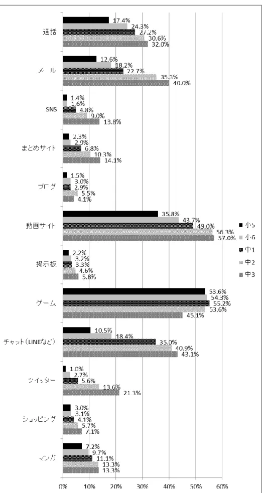 図 4 生徒たちがネットで使っているサービス〔2014 生徒調査〕 