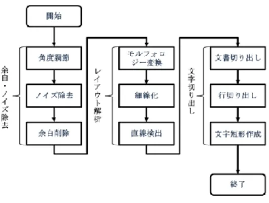 図  1  会議録の例  digitized  books”について説明する．この研究は古い書籍を 自動的に分析するシステムの開発を目的に，書籍のレイア ウト解析を行っている．レイアウト解析は SVM を用いて 文書と図，それぞれの特徴を学習する．対象とする書籍は 古い書籍であるが，時代に関わらず文書領域には図領域と 比較して強い反復パターンが含まれている．自己相関行列 を用いて局所相関に基づく特徴を抽出し，切り出した領域 が文書か図か判別する．また，抽出した画像をカテゴリー ごとに分類し，関連する現代のコ