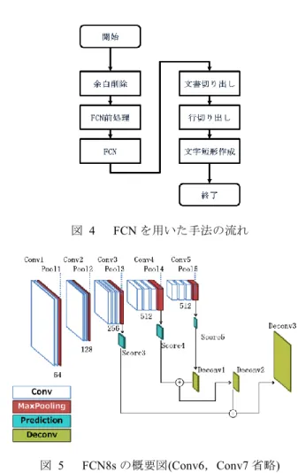 図  3  文字短形作成の失敗  に分割する．まず，レイアウト解析後，切り出された文書 部分の余白の削除を行う．水平画素射影ヒストグラムを用 いて，ヒストグラムが 0 になる地点を行の区切りとみなし， 行ごとに切り出しを行う．切り出された行に対して文字の 外接短形を作成する．文字短形作成処理は，対象とする書 籍が，フォントが規格化される以前の活版印刷であるため， 形状や文字幅がそろっていない文字の外接短形を作成する 必要がある．文字のパーツごとに求めた外接短形を上下に 連結することで文字分離の対策を行ってい