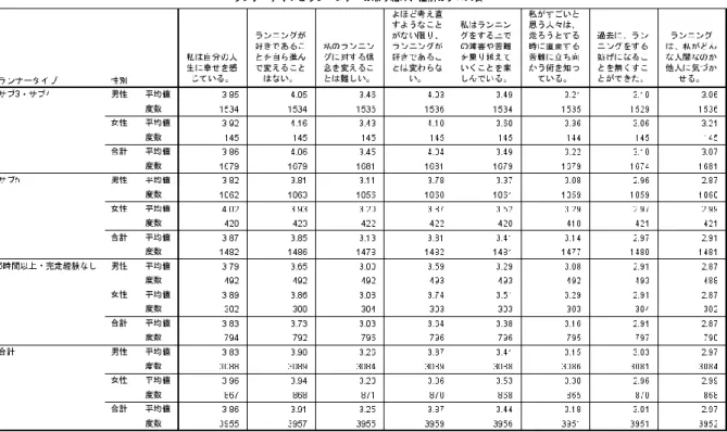 図 5-6)、表 5-6)は、ランナータイプとランニングへの取組、性別の平均値をまとめた表である。 全体として「気持ちが良いから」「楽しいから」 「好きだから」といった感情による値が 4.00 を超え ており、京都マラソン 2014 に参加したランナーの多くは走ることを楽しんでいるといえる。 