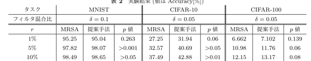 表 2 実験結果 ( 値は Accuracy[%])