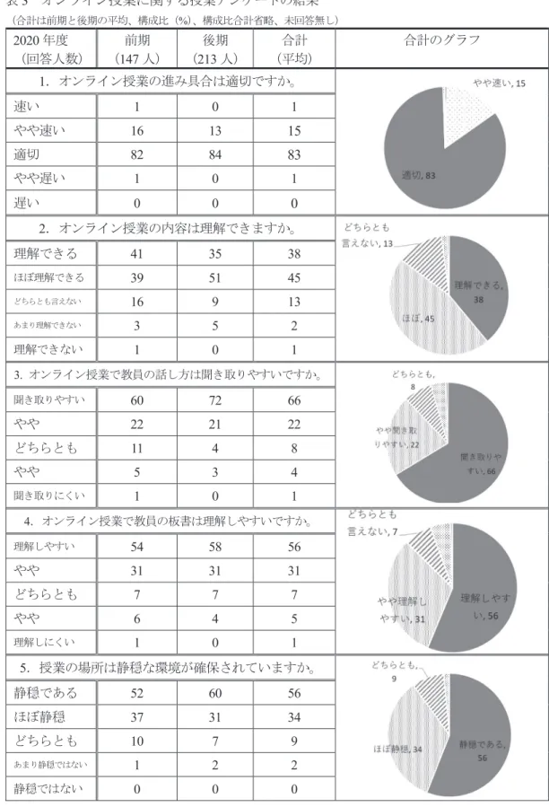 表 3 オンライン授業に関する 授業アンケートの結果 （合計は前期と後期の平均、構成比（ % ） 、構成比合計省略、未回答無し） 2020 年度 （回答人数） 前期（ 147 人） 後期（213 人） 合計 （平均） 合計のグラフ 1 ．オンライン授業の進み具合は適切ですか。    速い 1 0 1  やや速い  16 13  15 適切 82 84  83 やや遅い  1  0  1  遅い 0 0  0 2 ．オンライン授業の内容は理解できますか。    理解できる  41  35  38  ほぼ理解で