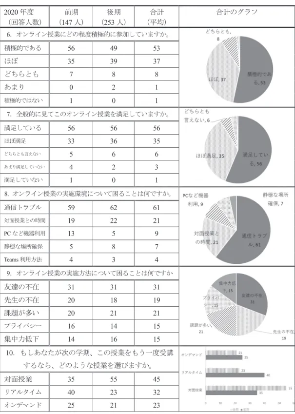 表 3 オンライン授業に関する 授業アンケートの結果 （合計は前期と後期の平均、構成比（ % ） 、構成比合計省略、未回答無し） 2020 年度 （回答人数） 前期（ 147 人） 後期（213 人） 合計 （平均） 合計のグラフ 1 ．オンライン授業の進み具合は適切ですか。    速い 1 0 1  やや速い  16 13  15 適切 82 84  83 やや遅い  1  0  1  遅い 0 0  0 2 ．オンライン授業の内容は理解できますか。    理解できる  41  35  38  ほぼ理解で