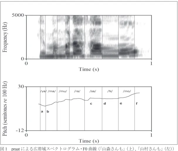 図 1 praat による広帯域スペクトログラム・ F0 曲線（ 「山森さんも」 （上） 、 「山村さんも」 （左） ）     ※  図中 a ～ f は表 5 に挙げた F0 計測点 表 4   中林（ 2015 ） 、中林（ 2018 ）での F0 計測点 アクセント核による下降のある発話  中林（2015）  アクセント核による下降のない発話 中林（2018）  1