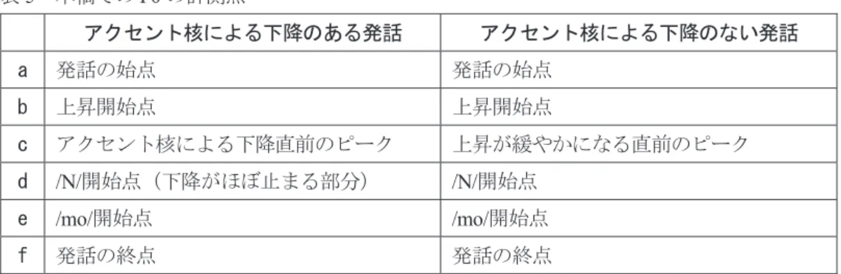 図 1 praat による広帯域スペクトログラム・ F0 曲線（ 「山森さんも」 （上） 、 「山村さんも」 （左） ）     ※  図中 a ～ f は表 5 に挙げた F0 計測点 表 4   中林（ 2015 ） 、中林（ 2018 ）での F0 計測点 アクセント核による下降のある発話  中林（2015）  アクセント核による下降のない発話 中林（2018）  1