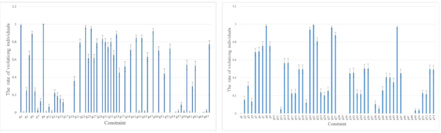 Fig. 4: Average of violation rate in test problems