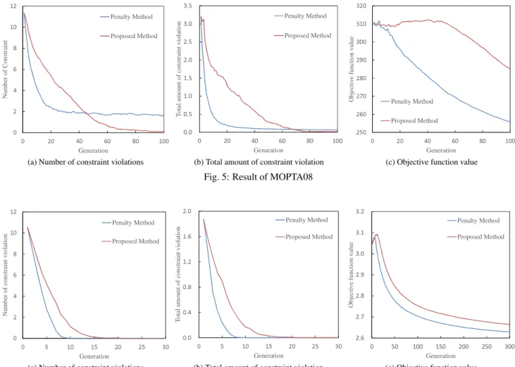 Fig. 6 shows the result of the simultaneous design optimization benchmark problem. As shown in Fig