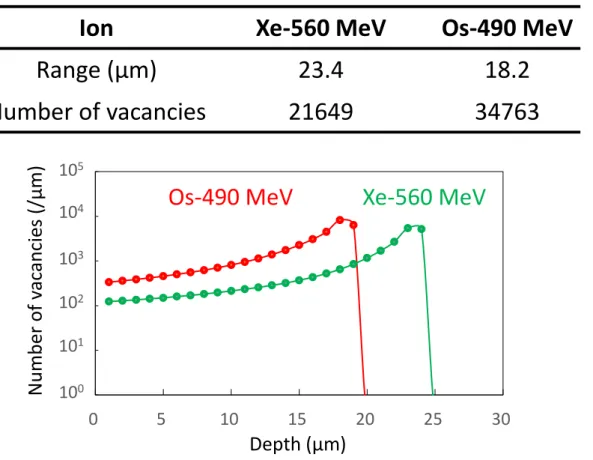 図 3-2:Os イオン(490 MeV)、Xe(560 MeV)がダイヤモンドに形成する原子空孔密度の深