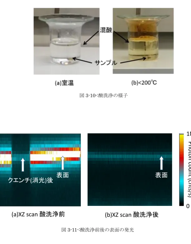図 3-10-:酸洗浄の様子 