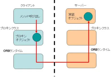 図 4.1: Remote Proxy パターン で実行出来るようにコード変換されている。（図 4.2 参照）この配置方針 は、参照者クラスが非可変でかつ、被参照者コードが可変である場合に特 に有効な方針である。一方、１つのホスト上にローカルとリモートで参照 を持ちたい場合には利用する事が出来ない。この配置方針では１つのホス ト上の対象クラスへの参照はローカルか遠隔かどちらか一方に限られる。 4.1.2 Rename この配置方針では、遠隔配置の対象となるクラスとは別の名前でプロキ シを用意する。なお、 J