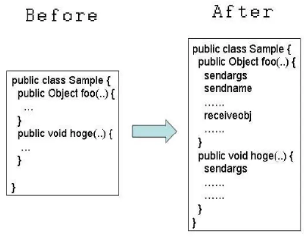 図 4.2: Replace 4.1.3 Subclass この配置方針では、遠隔配置の対象となるクラスのサブクラスの形でプ ロキシを用意する。 Jacross では、 &lt; クラス名 &gt; Proxy という名前で親ク ラスを対象クラスに持つプロキシクラスを提供する。メソッド・構造は親 クラスと同様に作られるが、メソッド呼び出しは遠隔実行が可能なように 中身が置き換えられている。この配置方針は主に１つのホスト上で対象ク ラスへの参照がローカルと遠隔の両方が混在する場合に用いられる。こ の場合、ロー