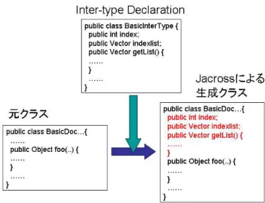 図 4.5: Inter-type Declaration らない。 Inter-type Declaration はあくまで、メソッドやフィールドの追 加を行う為の機能なので、アプリケーションの制御フローを変える事は 出来ない。そこで Jacross で提供しているのが JacrossInterceptor である。 JacrossInterceptor は、前章で説明したインタセプタを実現する為のクラ スである。インタセプタを用いる事が出来れば、プログラム中のあらゆる pointcut で好きな呼び出し