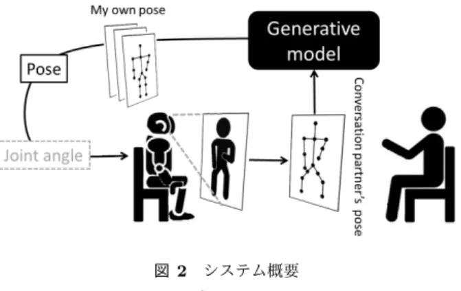図 1 インタラクション中の動作 Fig. 1 Interactive motion