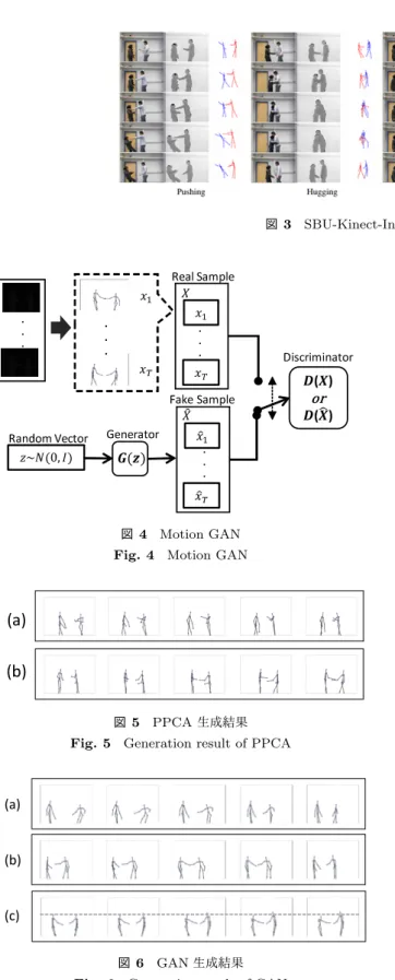 図 3 SBU-Kinect-Interaction Dataset[15] &amp;ĂŬĞ^ĂŵƉůĞଵ்ʀʀʀʀʀʀଵ்ZĞĂů^ĂŵƉůĞʀʀʀ ࡰ(ࢄ) ࡰ(ࢄ෡) ŝƐĐƌŝŵŝŶĂƚŽƌ  ଵ  ் ʀʀʀࡳሺࢠሻZĂŶĚŽŵsĞĐƚŽƌ~0, 'ĞŶĞƌĂƚŽƌ 図 4 Motion GAN Fig
