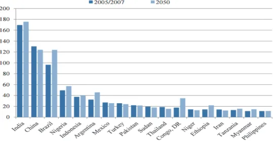 図 1.2  主要な途上国の農地拡大予測（2050 年）  2.2.  大豆およびとうもろこしの国際市場の動向  とうもろこしは、飼料穀物やバイオエタノール原料あるいは工業用原料として用いられることが 多く、主食作物である小麦やコメなどに比べて、その市場構造は人口動態よりも経済状況や各国 の政策の影響を受けやすい。特に国際市場に出回る量は、米国のエタノール政策や旱魃などの影 響を受けやすく、また近年とうもろこし輸入に転じた中国の影響にも注目する必要がある。  一方、大豆に関しては、近年の最大輸入国は中国であ